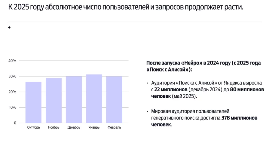 Данные исследования SEO-компании impulse.guru и сервиса SpyWords